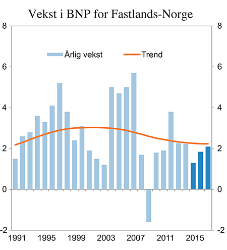 Figur 3.2 Vekst i BNP for Fastlands-Norge og beregnet trend. Prosent
