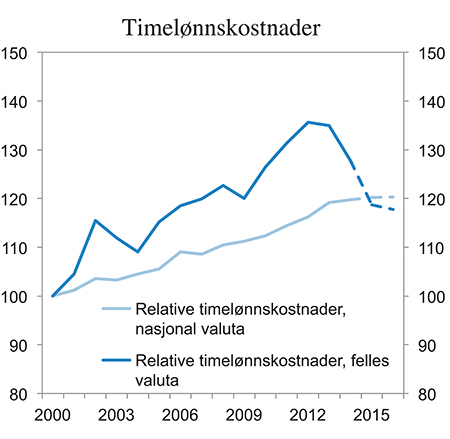Figur 3.4 Timelønnskostnader for ansatte i industrien. Norge relativt til våre handelspartnere. Indeks 2000=100
