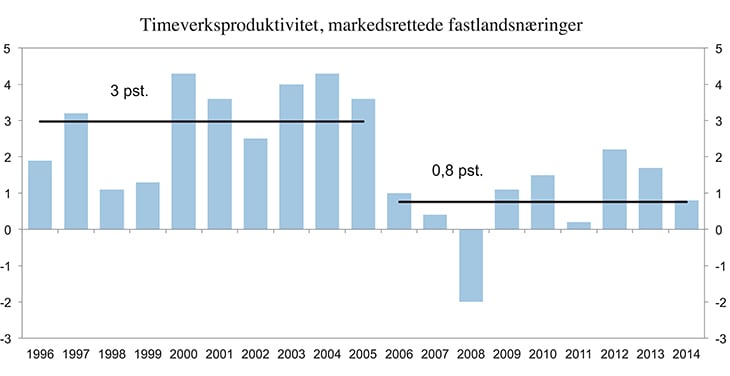 Figur 3.7 Utvikling i arbeidsproduktivitet i markedsrettet virksomhet i Fastlands-Norge (utenom boligtjenester). Årlig prosentvis vekst. 1996–2014
