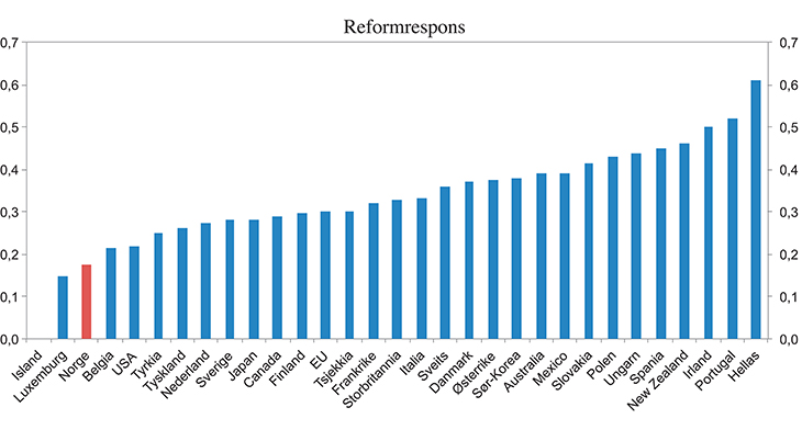 Figur 3.9 Oppfølging av OECDs reformanbefalinger (reformrespons). 2007–2014
