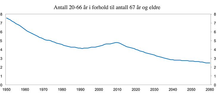 Figur 4.1 Forholdet mellom antall 20–66 år og antall 67 år eller eldre. Framskrivninger 2014–2060 basert på MMMM-alternativet i Statistisk sentralbyrås framskrivninger fra 2014
