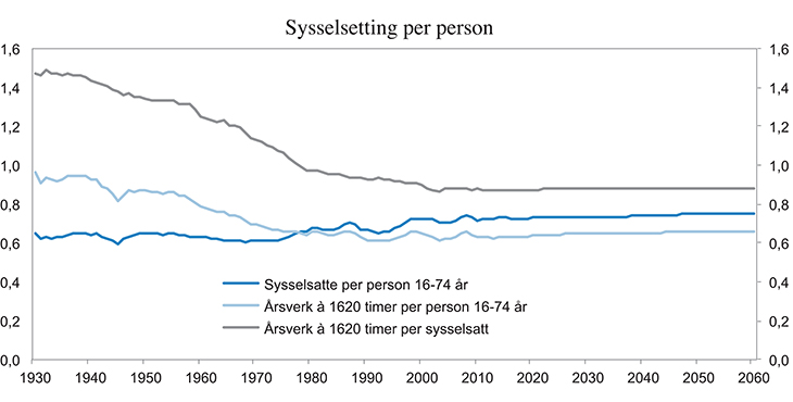Figur 4.2 Sysselsetting og arbeidsinnsats per person i aldersgruppen 16–74 år. 1930–2060. Referansebanen fra og med 2014.
