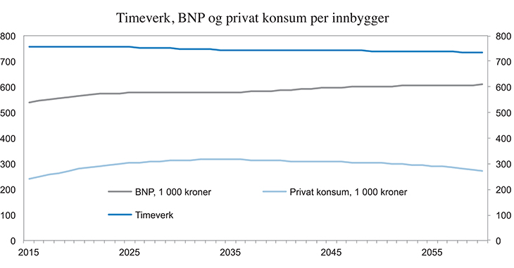 Figur 4.3 Timeverk, BNP og privat konsum per innbygger i referansebanen. Timeverk og 1 000 2010-kroner
