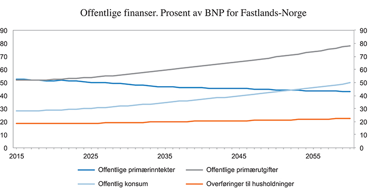Figur 4.6 Offentlige primærinntekter og primærutgifter som andel av BNP for Fastlands-Norge. Prosent
