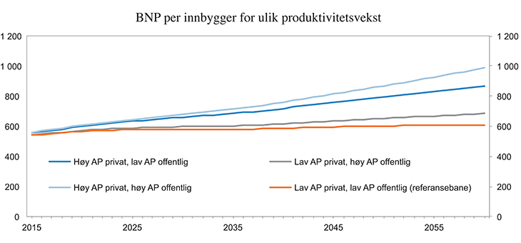 Figur 4.7 BNP i faste 2010-kroner per innbygger under ulike forutsetninger om vekst i arbeidsproduktivitet (AP). 1 pst. årlig standardvekst for offentlig velferd. 1 000 2010-kroner
