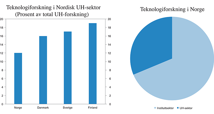 Figur 5.12 Teknologifagenes plass i forskningen i UH-sektoren i nordiske land (venstre figur) og fordelingen av teknologisk forskning i Norge mellom UH-sektor og instituttsektor (høyre figur)
