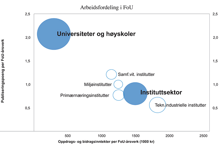 Figur 5.13 Arbeidsdelingen mellom UH-sektor og instituttsektor. Vitenskapelig publisering (vertikal akse) og oppdrag for andre (horisontal akse). Sirkelens størrelse representerer sektorens størrelse målt i antall FoU-årsverk
