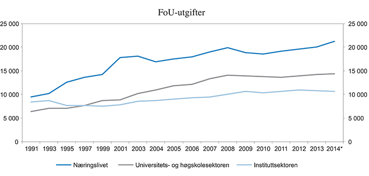 Figur 5.15 FoU-utgifter etter sektor for utførelse 1991–2014. Mill. kroner, faste priser.1