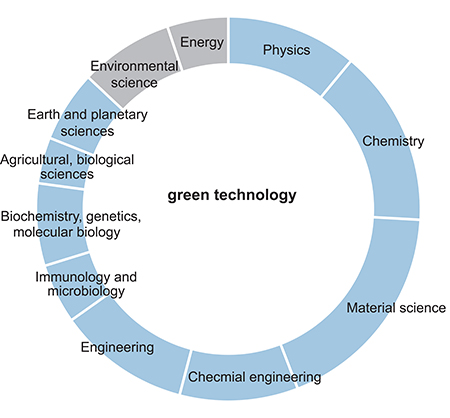 Figur 5.2 Koblingen mellom forskning og innovasjon i «grønn teknologi». Prosent av forskningsreferanser i patentsøknader etter fagfelt
