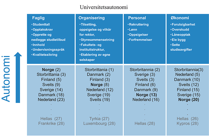 Figur 5.7 Universitetsautonomi i Norge og utvalgte europeiske land. Landene er rangert fra høy til lav autonomi (plassering i parentes)
