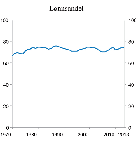 Figur 6.12 Lønnsandel i prosent av samlet faktorinntekt i Fastlands-Norge. Prosent
