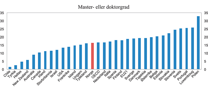 Figur 6.4 Andel av befolkningen (30–34 år) med Master- eller doktorgrad. Prosent
