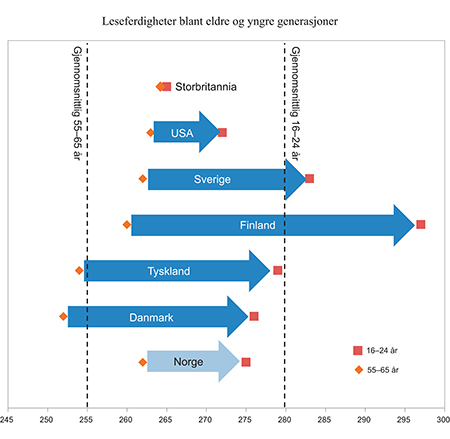 Figur 6.7 Leseferdigheter blant eldre (55–65 år) og yngre (16–24 år) generasjoner. 2012
