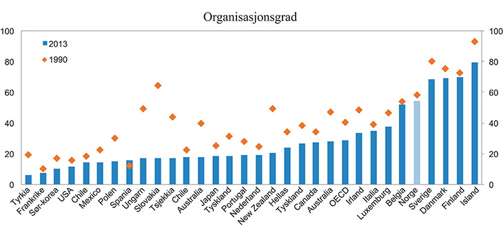 Figur 6.9 Organisasjonsgraden i en gruppe europeiske land. 2013 og 1990. Prosent
