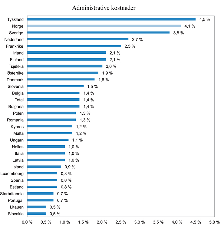 Figur 7.11 Administrative kostnader ved innkjøp for land i EØS-området. Totalkostnad i prosent av samlet innkjøpt beløp
