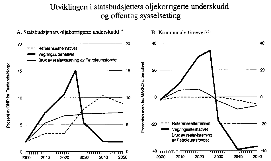 Figur 2.1 Utviklingen i statsbudsjettets oljekorrigerte underskudd og offentlig sysselsetting