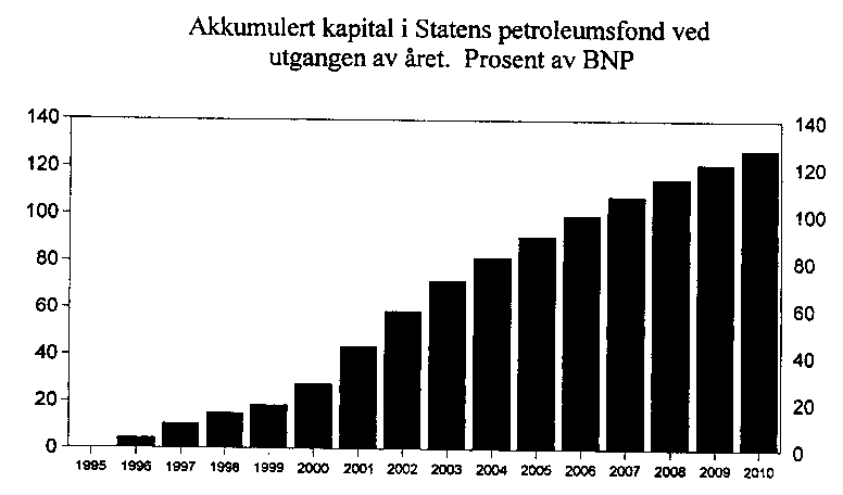 Figur 2.2 Akkumulert kapital i Statens petroleumsfond ved utgangen av året. Prosent av BNP