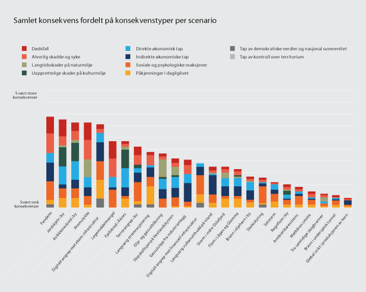 Figur 6.1 Konsekvenser av krisescenarioer fordelt på konsekvenstyper