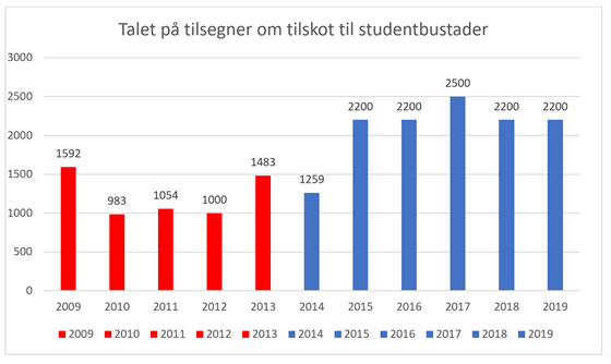Graf med tilsagn til studentboliger fra 2009-2018