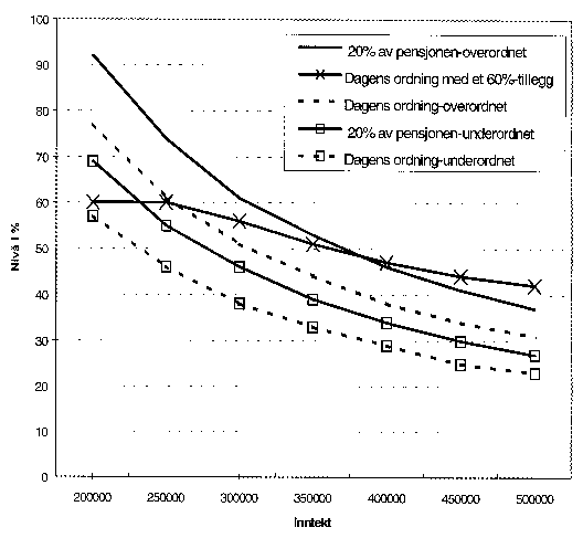 Figur 7.1 Samla pensjon og tillegg i prosent av inntekta