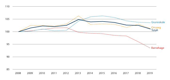 Figur 5.1 Utvikling i beregnet effektivitet for perioden 2008–2019, 2008=100.