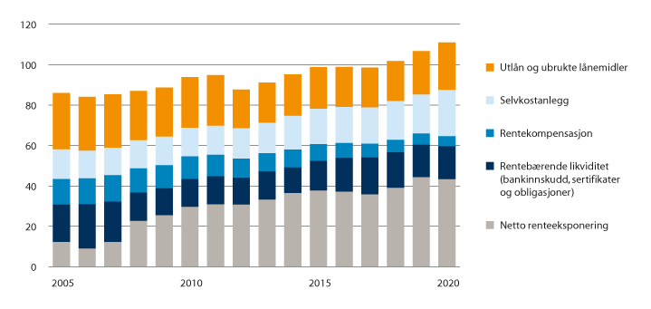 Figur 3.3 Kommunenes langsiktige gjeld og renteeksponering 2005–2020 i prosent av driftsinntektene