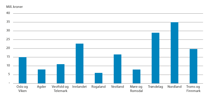 Figur 4.1 Statsforvalterens prosjektskjønnsmidler, tildelt per fylke (mill. kroner)