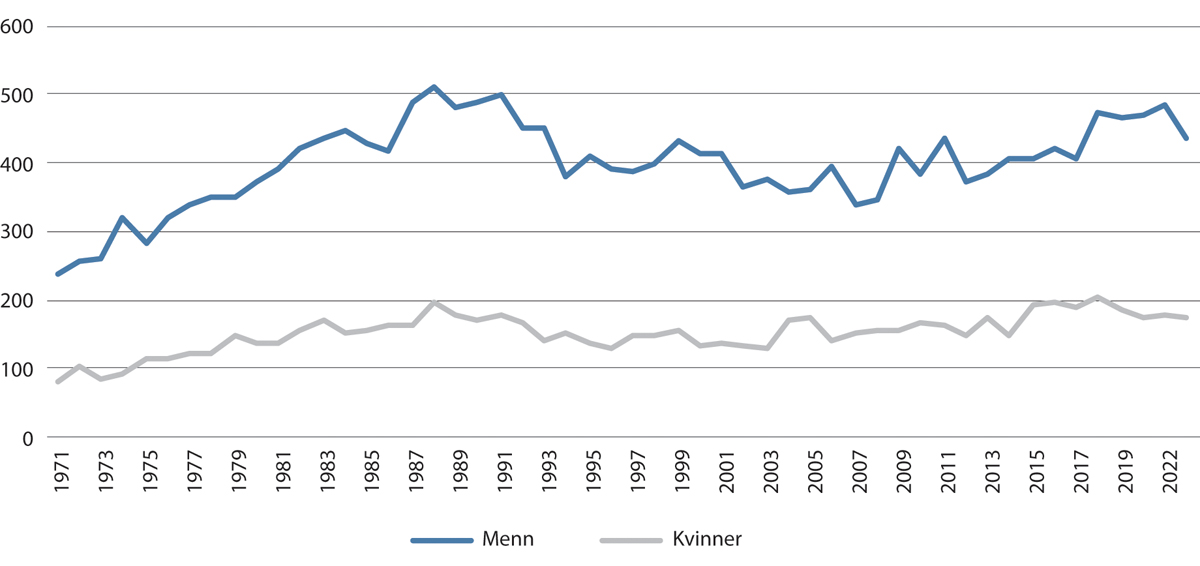 Figur 8.9 Selvmord i Norge 1971–2022