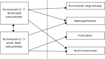 Figur 3-1 Merverdiavgiftsplikt for kommunale virksomheter