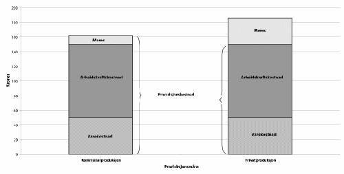 Figur 6-1 Pris for kommunen ved kjøp av merverdiavgiftspliktig tjeneste i dag