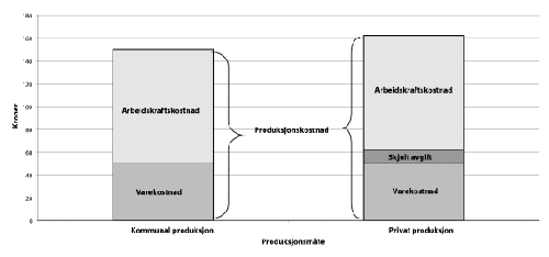 Figur 6-2 Pris for kommunen ved kjøp av ikke-avgiftspliktig tjeneste ved kompensasjon/fradragsrett for kommunal produksjon
