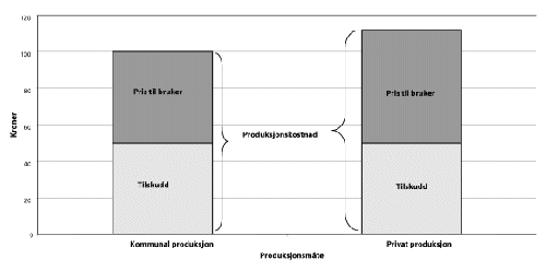 Figur 6-3 Pris til bruker ved kjøp av ikke-avgiftspliktig tjeneste ved offentlig tilskudd og generell kompensasjon/fradragsrett