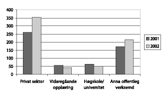 Figur 7.1 Søknader om støtte frå Kompetanseutviklingsprogrammet 2001
og 2002 fordelte etter sektor for prosjektsøkjar