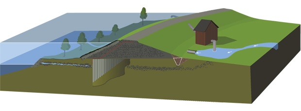 Figur 8.1 Prinsippskisse, oppbygging av flomvoll for å hindre oversvømmelser.