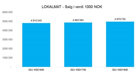 Graf. Lokalmat - salg i verdi 1000 NOK