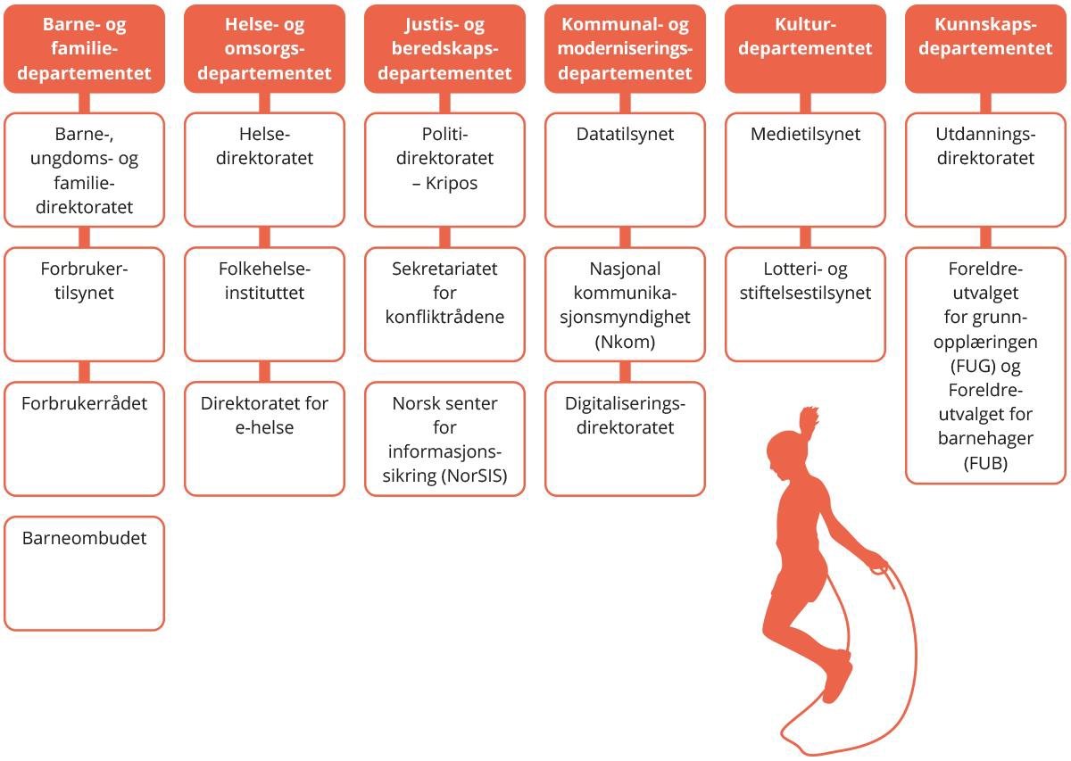 Aktørkart over departementer, underliggende etater og virksomheter.