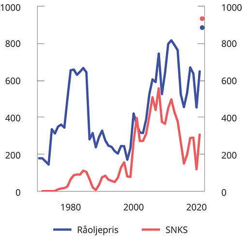 Figur 2.23 Oljepris per fat og SNKS. I mrd. 2022-kroner. 1970-2022
