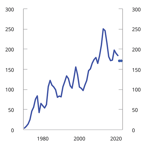 Figur 2.24 Petroleumsinvesteringer. Mrd. 2022-kroner. 1970-2022
