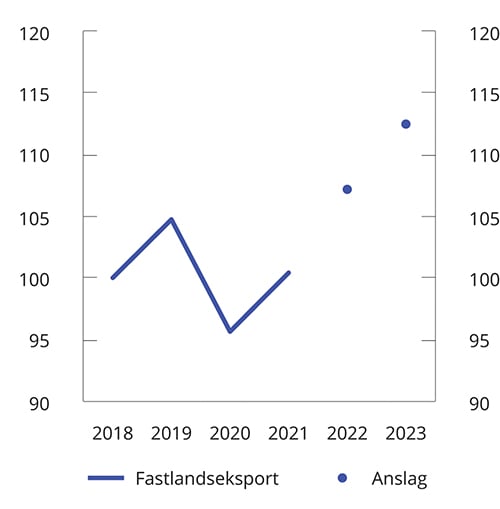 Figur 2.7 Eksport av varer og tjenester fra Fastlands-Norge. Volumindeks. 2018 = 100. 2018-2023. Årsanslag for 2022 og 2023
