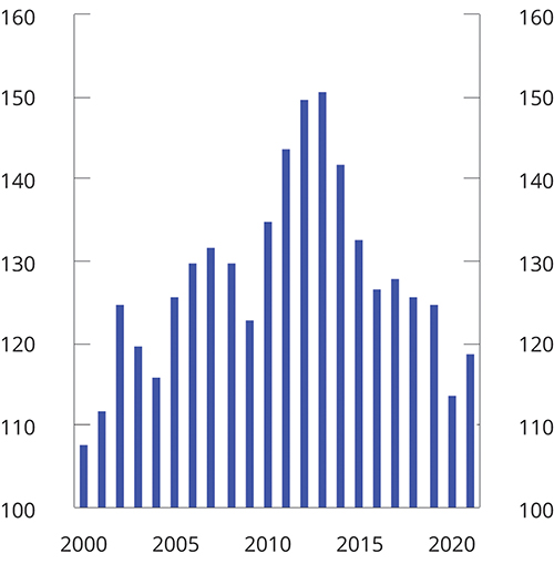 Figur 2.8 Timelønnskostnader i industrien i Norge i forhold til industrien hos handelspartnerne i felles valuta. Handelspartnerne i figuren = 100. 2000-2021
