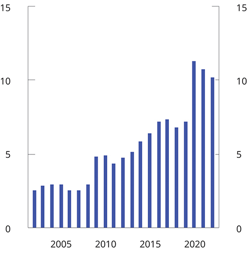 Figur 3.1 Strukturelt oljekorrigert budsjettunderskudd. Prosent av trend-BNP for Fastlands-Norge
