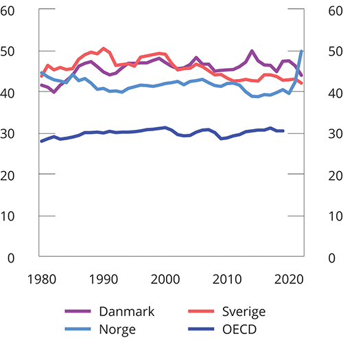 Figur 3.10 Offentlige skatte- og avgiftsinntekter. Prosent av BNP
