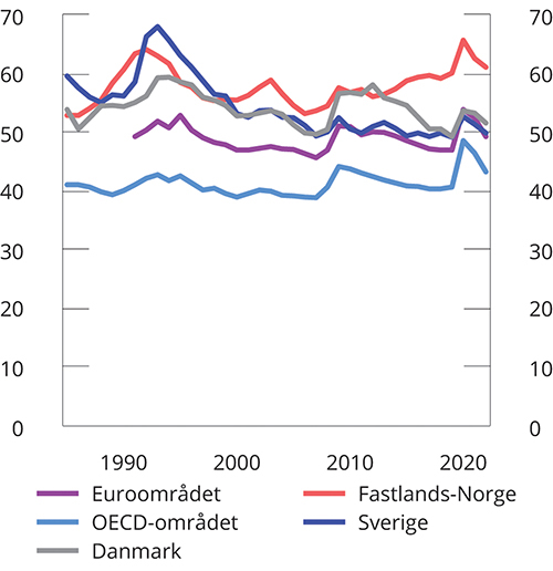 Figur 3.11 Utgifter i offentlig forvaltning. Prosent av BNP
