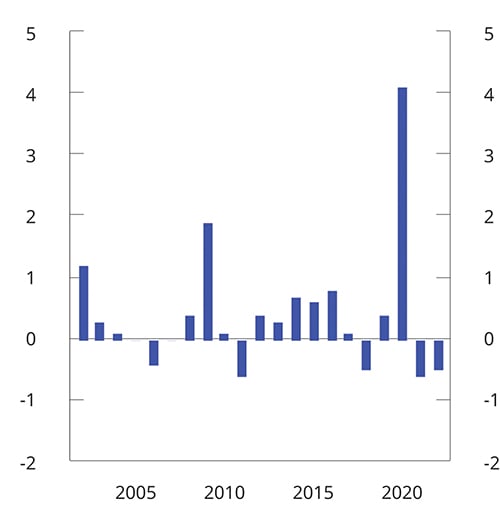 Figur 3.2 Budsjettimpuls
