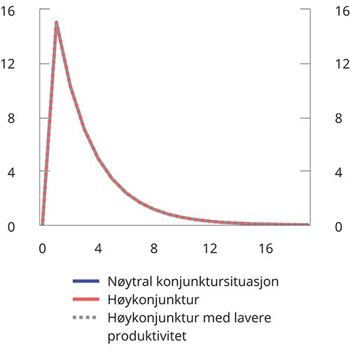 Figur 3.20 Offentlig konsum. Prosentvis endring. Kvartal

