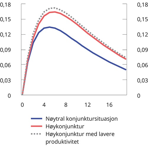 Figur 3.22 Inflasjon (årlig). Endring i prosentenheter. Kvartal
