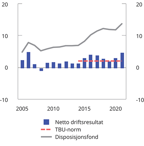 Figur 3.23 Netto driftsresultat og disposisjonsfond i kommunesektoren.1 Prosent av driftsinntekter
