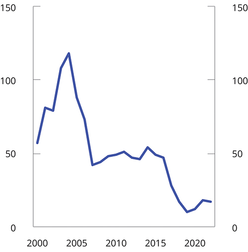 Figur 3.24 Antall kommuner i ROBEK1
