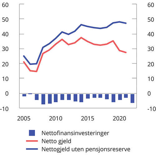 Figur 3.28 Nettofinansinvesteringer og nettogjeld i kommunesektoren. Prosent av inntekter
