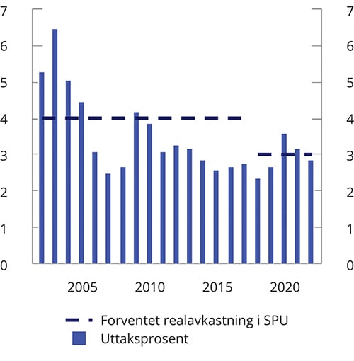 Figur 3.3 Strukturelt oljekorrigert budsjettunderskudd. Prosent av Statens pensjonsfond utland
